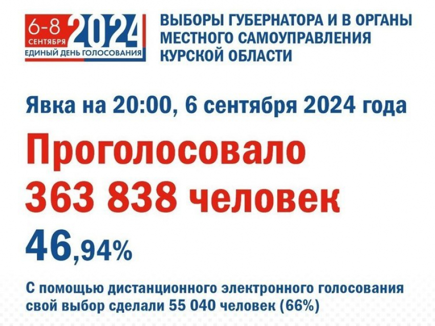 Явка на выборах губернатора Курской области достигла почти 47%