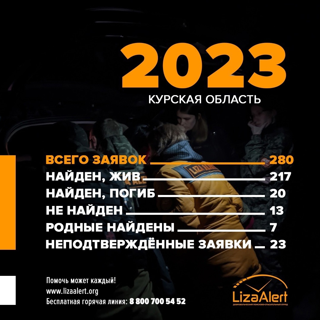 Волонтеры курского поискового отряда «Лиза Алерт» за год спасли 217 человек